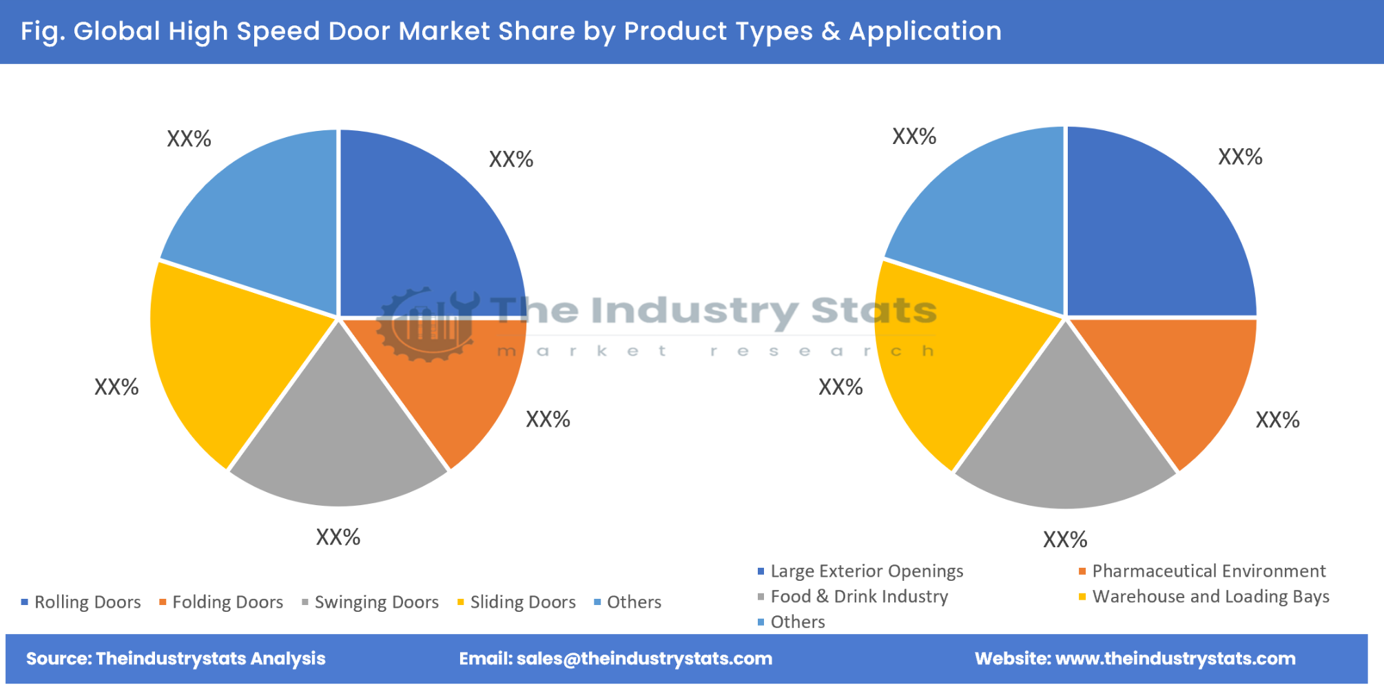 High Speed Door Share by Product Types & Application